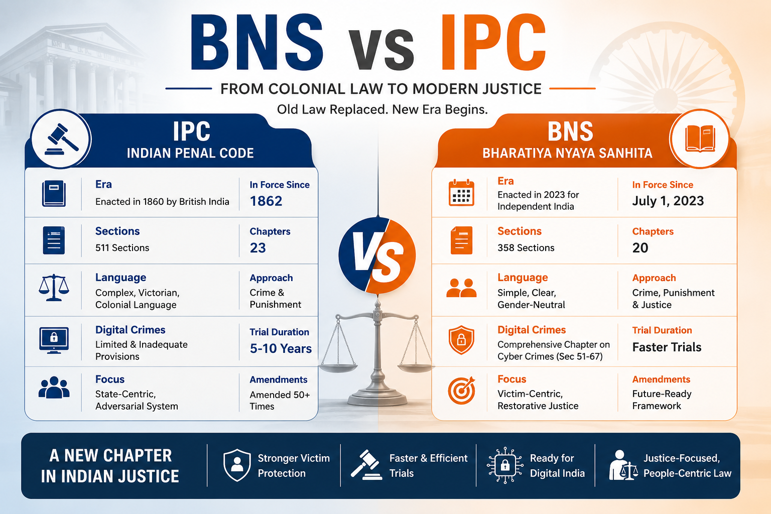 IPC vs BNS